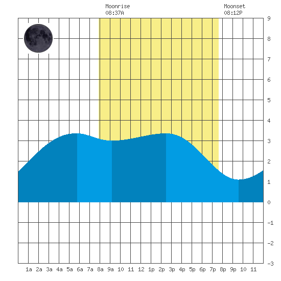 Cape Utalug tide chart for Saturday, March 13, 2021