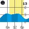 Cape Utalug tide chart for Saturday, March 13, 2021