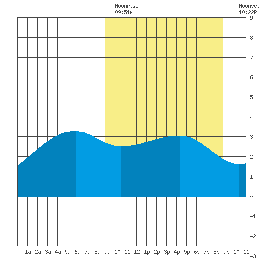 Cape Utalug tide chart for Sunday, March 14, 2021