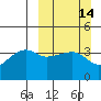 Cape Utalug tide chart for Sunday, March 14, 2021