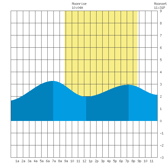 Cape Utalug tide chart for Monday, March 15, 2021