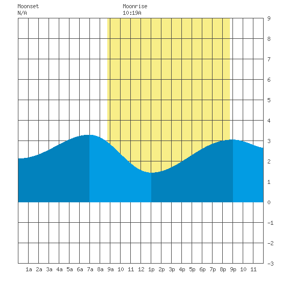 Cape Utalug tide chart for Tuesday, March 16, 2021