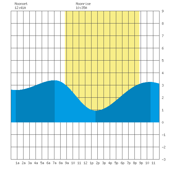 Cape Utalug tide chart for Wednesday, March 17, 2021