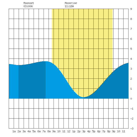 Cape Utalug tide chart for Friday, March 19, 2021