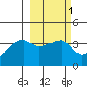 Cape Utalug tide chart for Monday, March 1, 2021