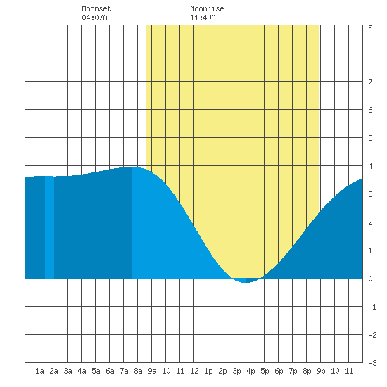 Cape Utalug tide chart for Saturday, March 20, 2021