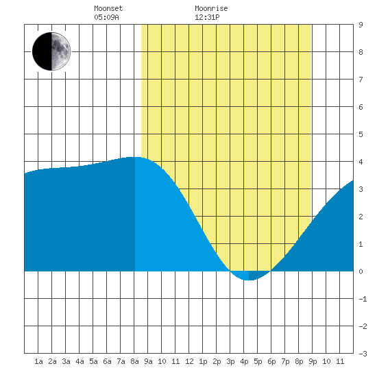 Cape Utalug tide chart for Sunday, March 21, 2021