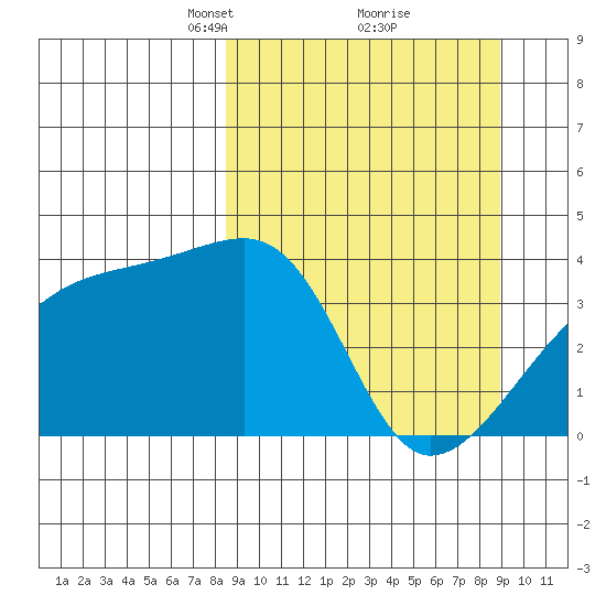 Cape Utalug tide chart for Tuesday, March 23, 2021