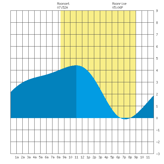 Cape Utalug tide chart for Thursday, March 25, 2021
