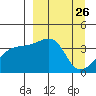 Cape Utalug tide chart for Friday, March 26, 2021