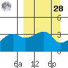 Cape Utalug tide chart for Sunday, March 28, 2021