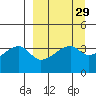Cape Utalug tide chart for Monday, March 29, 2021