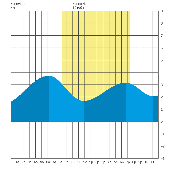 Cape Utalug tide chart for Tuesday, March 2, 2021