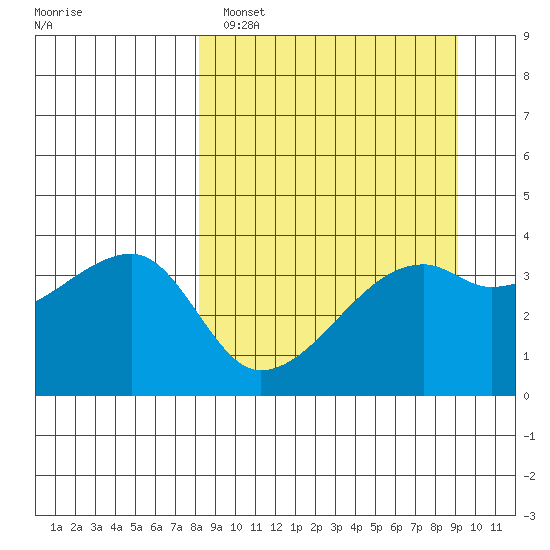 Cape Utalug tide chart for Tuesday, March 30, 2021