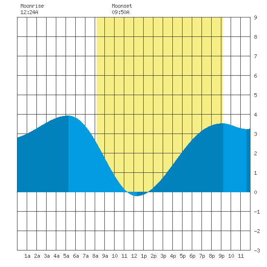 Cape Utalug tide chart for Wednesday, March 31, 2021