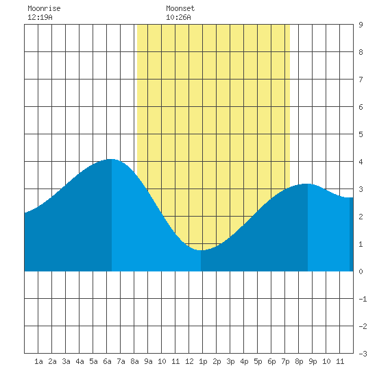 Cape Utalug tide chart for Wednesday, March 3, 2021