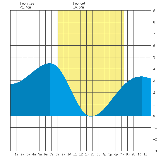 Cape Utalug tide chart for Thursday, March 4, 2021