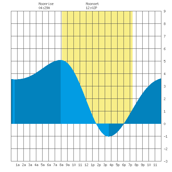Cape Utalug tide chart for Saturday, March 6, 2021