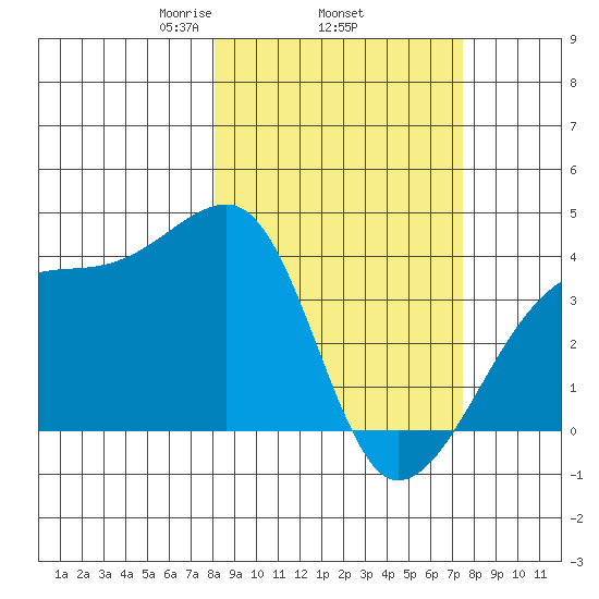 Cape Utalug tide chart for Sunday, March 7, 2021