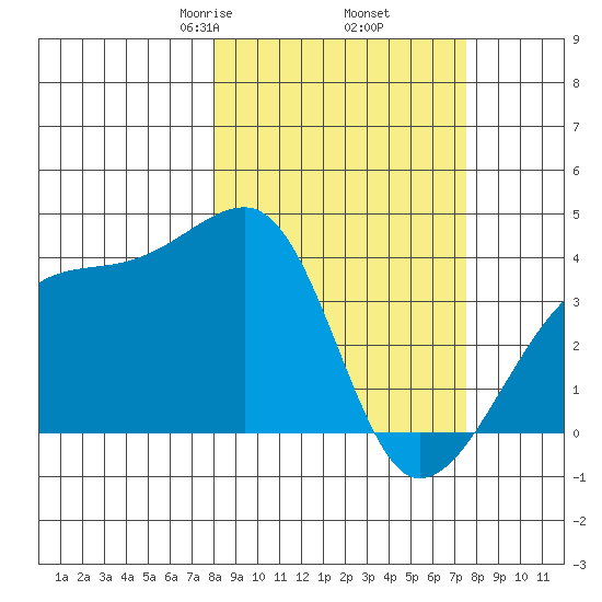 Cape Utalug tide chart for Monday, March 8, 2021