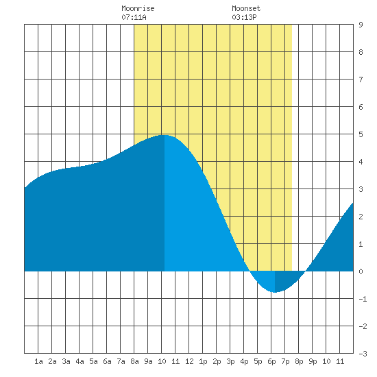 Cape Utalug tide chart for Tuesday, March 9, 2021
