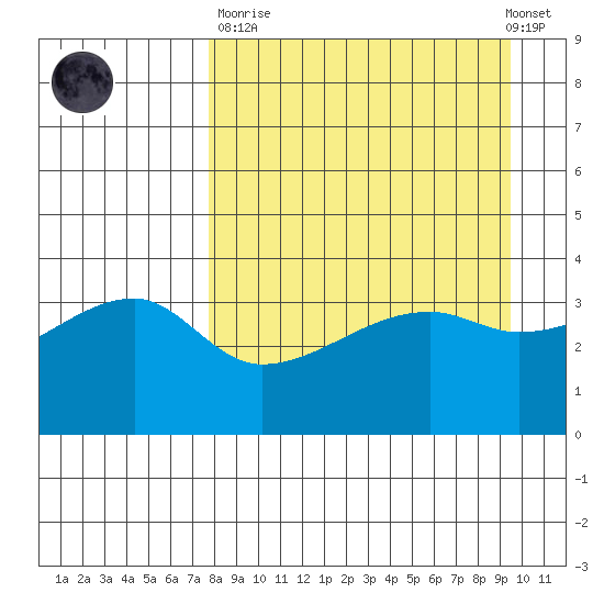 Cape Utalug tide chart for Sunday, April 11, 2021