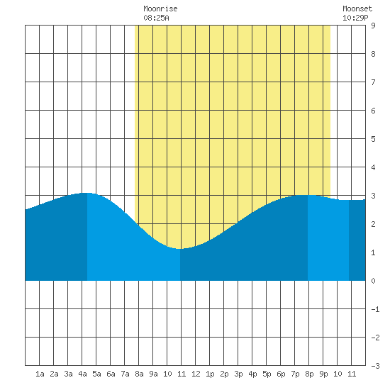 Cape Utalug tide chart for Monday, April 12, 2021