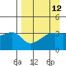 Cape Utalug tide chart for Monday, April 12, 2021