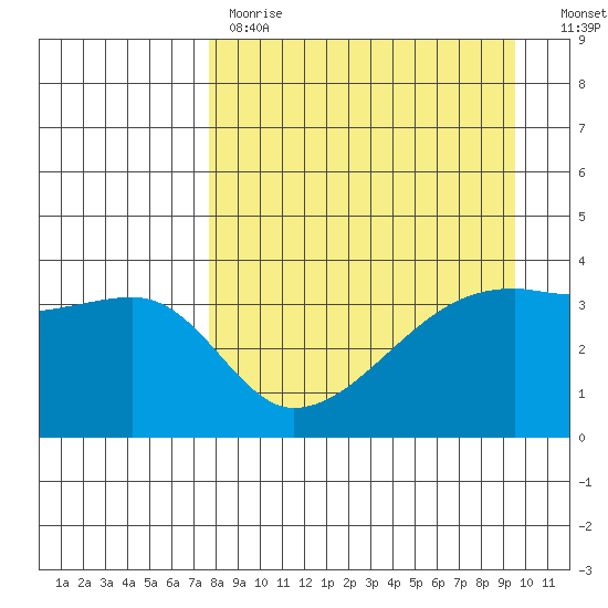 Cape Utalug tide chart for Tuesday, April 13, 2021