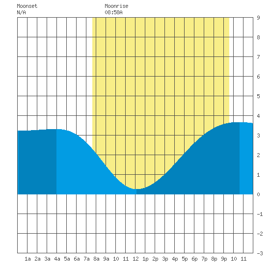 Cape Utalug tide chart for Wednesday, April 14, 2021