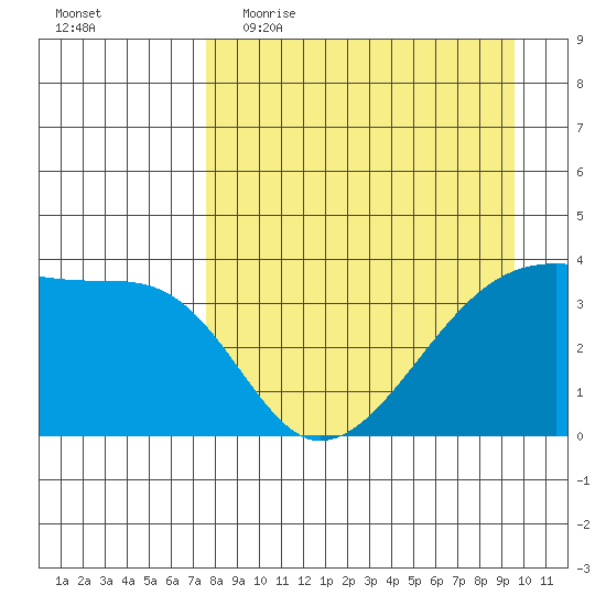 Cape Utalug tide chart for Thursday, April 15, 2021