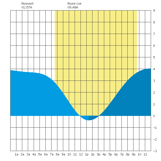 Cape Utalug tide chart for Friday, April 16, 2021