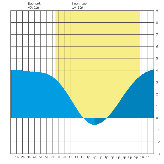 Cape Utalug tide chart for Saturday, April 17, 2021