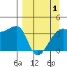 Cape Utalug tide chart for Thursday, April 1, 2021