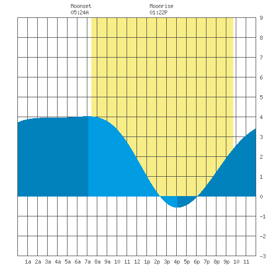 Cape Utalug tide chart for Tuesday, April 20, 2021