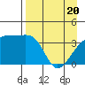 Cape Utalug tide chart for Tuesday, April 20, 2021