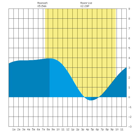 Cape Utalug tide chart for Wednesday, April 21, 2021