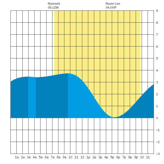 Cape Utalug tide chart for Thursday, April 22, 2021