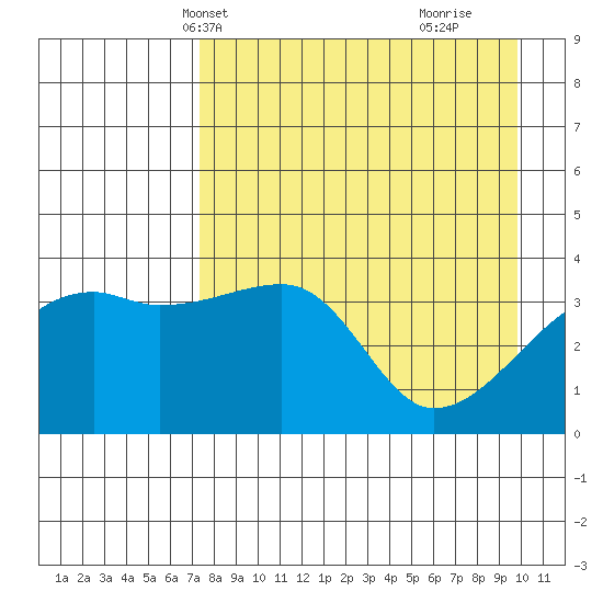Cape Utalug tide chart for Friday, April 23, 2021