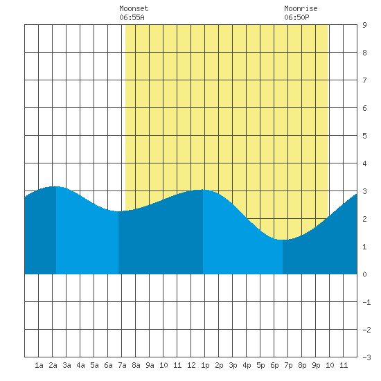Cape Utalug tide chart for Saturday, April 24, 2021