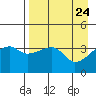 Cape Utalug tide chart for Saturday, April 24, 2021