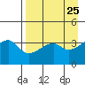 Cape Utalug tide chart for Sunday, April 25, 2021
