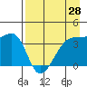 Cape Utalug tide chart for Wednesday, April 28, 2021
