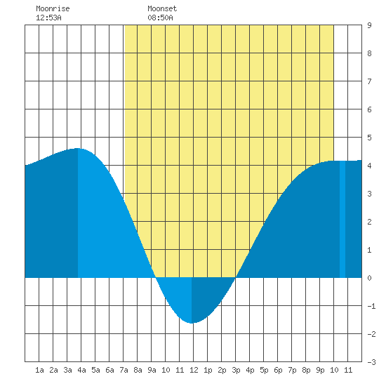 Cape Utalug tide chart for Thursday, April 29, 2021