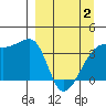 Cape Utalug tide chart for Friday, April 2, 2021