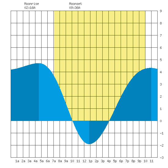 Cape Utalug tide chart for Friday, April 30, 2021
