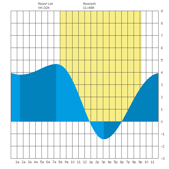 Cape Utalug tide chart for Saturday, April 3, 2021