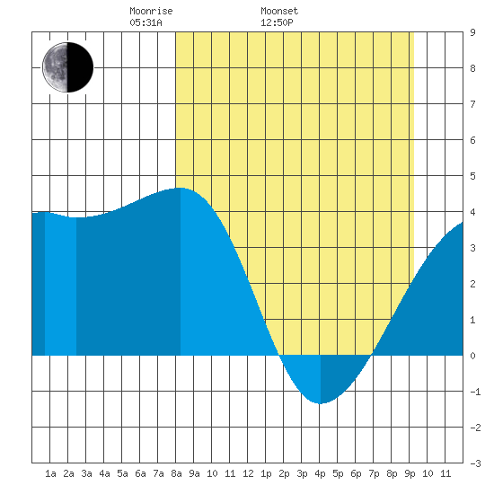 Cape Utalug tide chart for Sunday, April 4, 2021