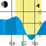 Cape Utalug tide chart for Sunday, April 4, 2021