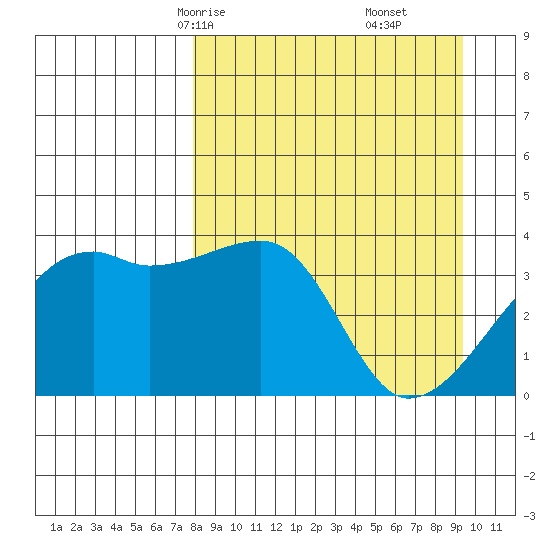 Cape Utalug tide chart for Wednesday, April 7, 2021